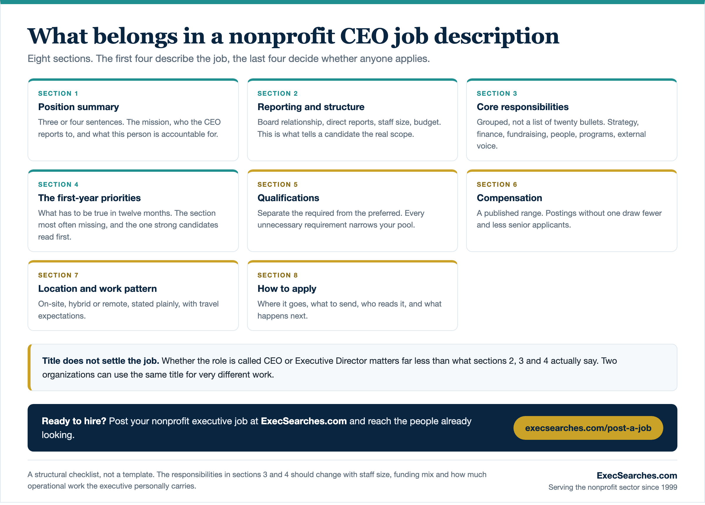 Eight sections of a nonprofit CEO job description. Position summary: three or four sentences covering mission, reporting line and accountability. Reporting and structure: board relationship, direct reports, staff size and budget. Core responsibilities: grouped by strategy, finance, fundraising, people, programs and external voice. First-year priorities: what has to be true in twelve months. Qualifications: required separated from preferred. Compensation: a published range. Location and work pattern: on-site, hybrid or remote, with travel. How to apply: where it goes, what to send and what happens next.